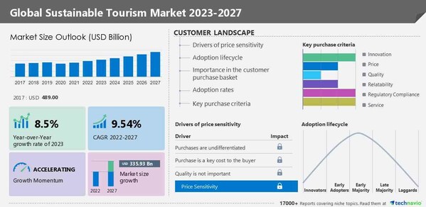 Sustainable Tourism Market size to increase by USD 918 billion during 2022-2027| The implementation of sustainable tourism practices by large tourism companies to drive the market growth- Technavio