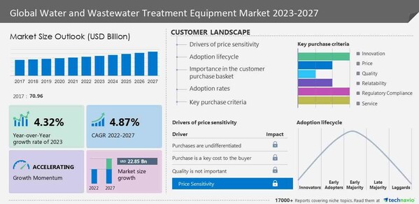Water and Wastewater Treatment Equipment Market to grow by USD 108.07 billion by 2027; Segmentation by type (primary treatment, secondary treatment, and tertiary treatment), application (municipal and industrial), and geography (APAC, North America, Europe, Middle East and Africa, and South America) - Technavio