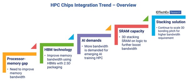 IDTechEx Discusses Advanced Semiconductor Packaging Trends in AI and HPC