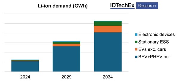 IDTechEx Release New Global Advanced Li-ion Battery Technologies Market Report