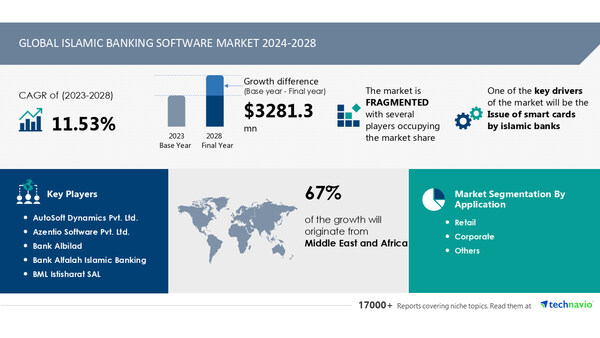 Islamic Banking Software Market size is set to grow by USD 3.28 billion from 2024-2028, Issue of smart cards by islamic banks boost the market, AI Role and Impact, Technavio