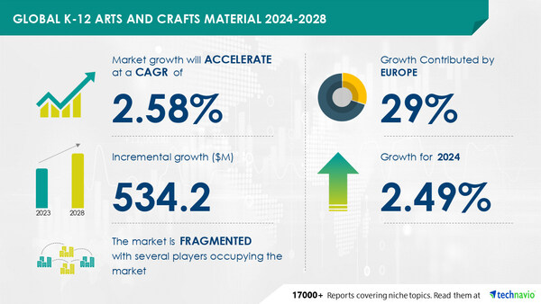 The K-12 Arts and Crafts Material Market to grow by USD 534.2 Million (2024-2028), driven by rising demand for paper-based stationery, AI powered report by Technavio