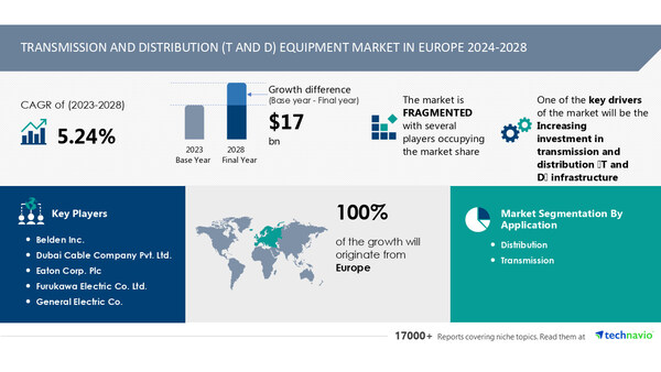 Transmission and Distribution (T&D) Equipment Market to grow by USD 17 Billion from 2024-2028, driven by infrastructure investment, with AI impacting market trends - Technavio