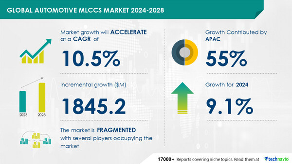 Automotive MLCCs Market to Grow by USD 1.84 Billion (2024-2028) as EV Adoption Increases Globally; AI-Redefined Market Landscape Report - Technavio