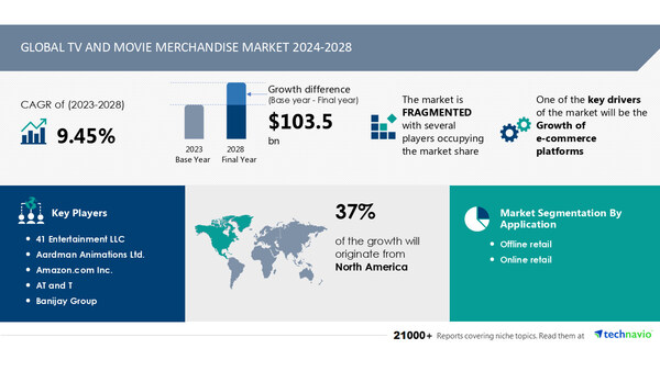 TV And Movie Merchandise Market size to increase by USD 103.5 Billion between 2023 to 2028, Market Segmentation by Application, Product, Geography , Technavio